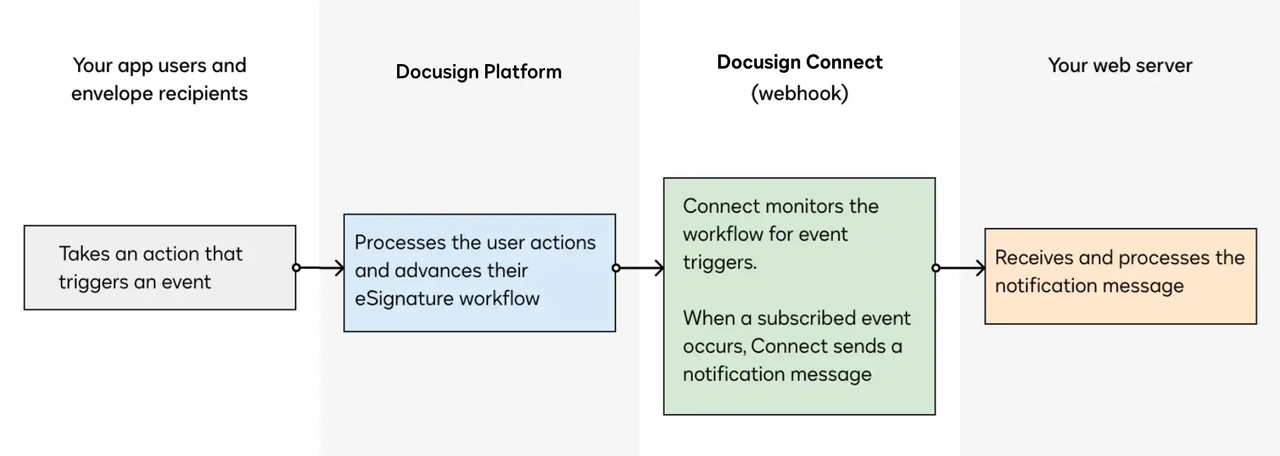 Flowchart explaining Docusign connect webhook integration processes used by modern document automation software platforms.