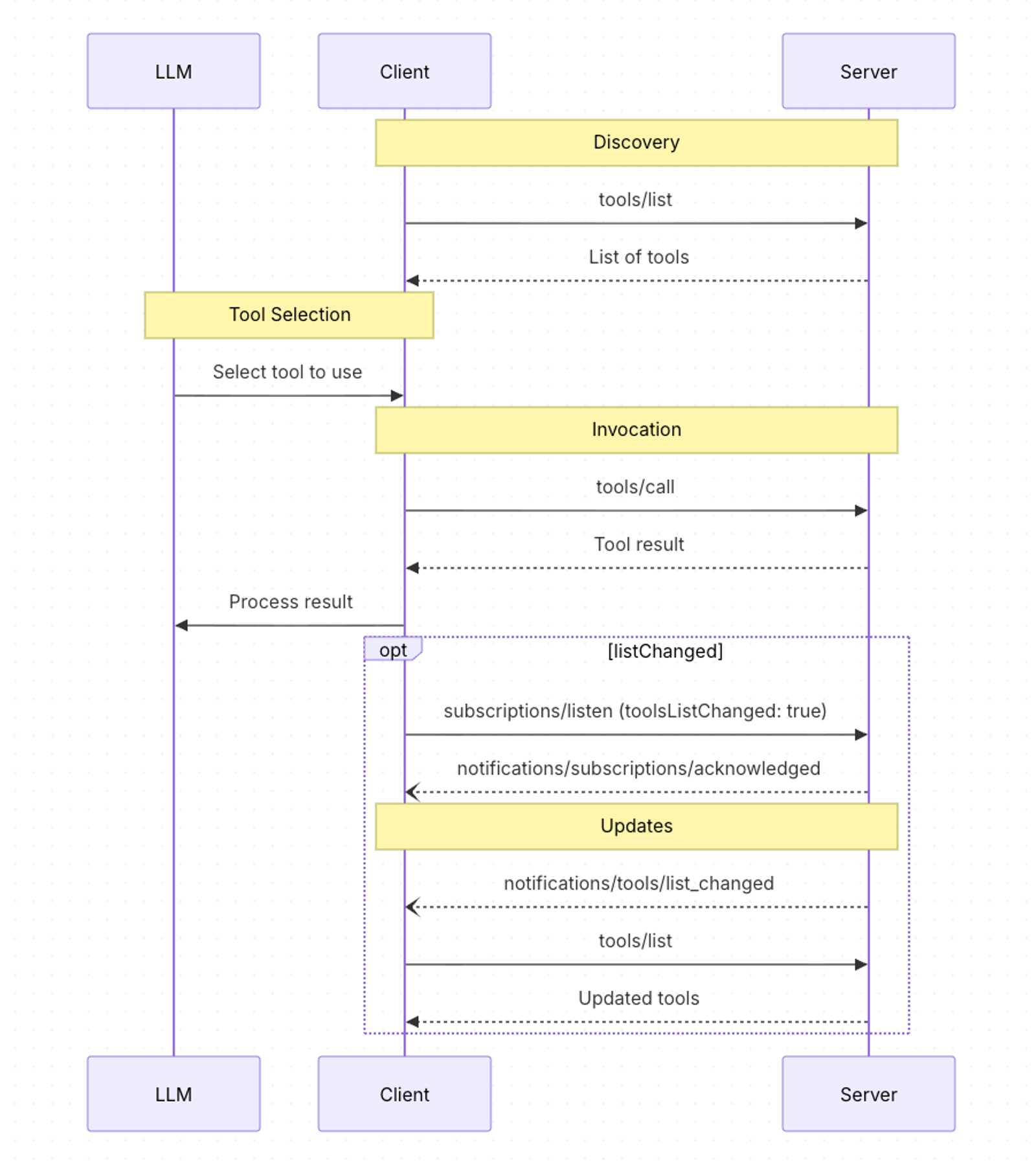 Sequence diagram of AI agent architecture illustrating tool selection, invocation, and updates between LLM and server.