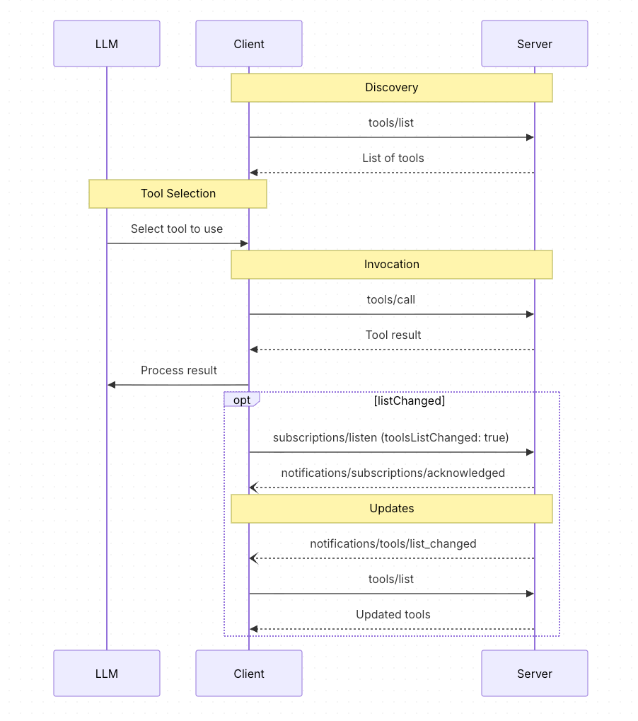 Sequence diagram of AI agent architecture illustrating tool selection, invocation, and updates between LLM and server.