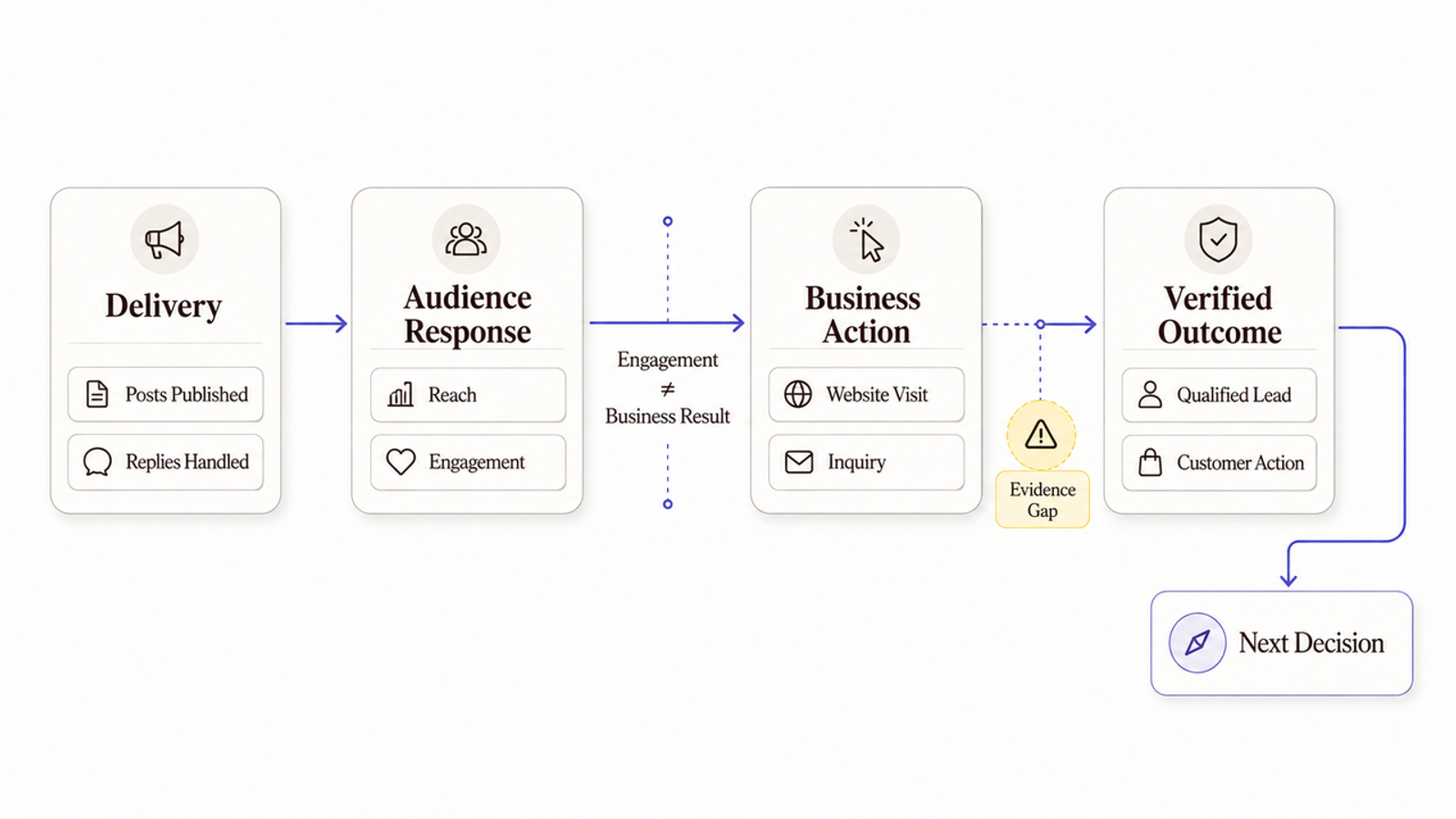 Proven marketing funnel used by a social media marketing agency for small business to drive from reach to results.
