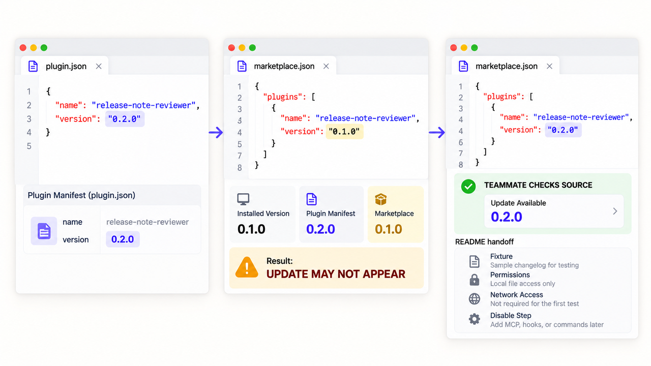 Manage versioning in zcode plugin development by updating the plugin manifest and pushing it to the marketplace file.