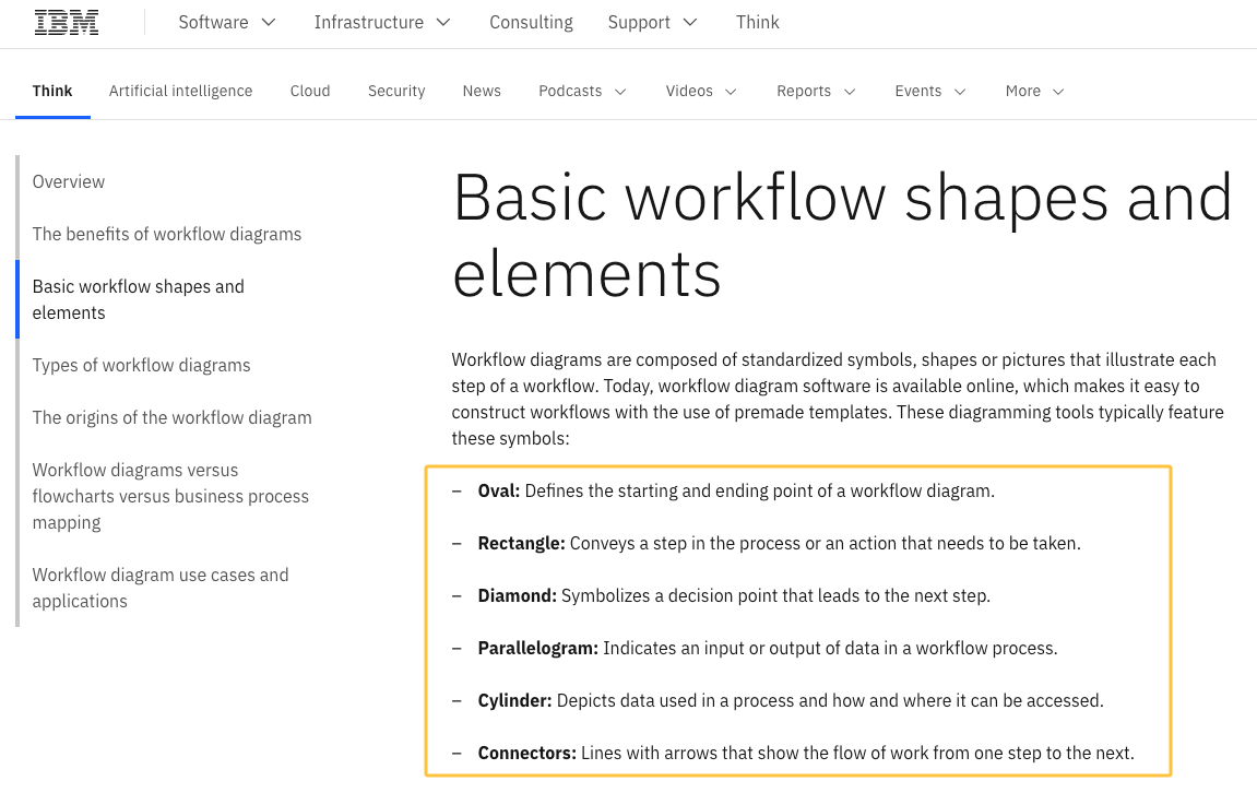 Learn the basic workflow diagram shapes and elements like ovals, rectangles, and diamonds to build effective process models.