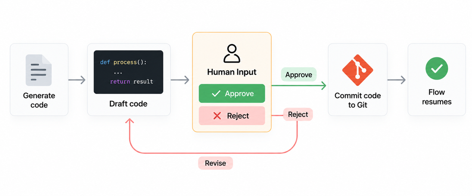 Implement human-in-the-loop approvals using modern openclaw alternatives for secure code generation workflows.