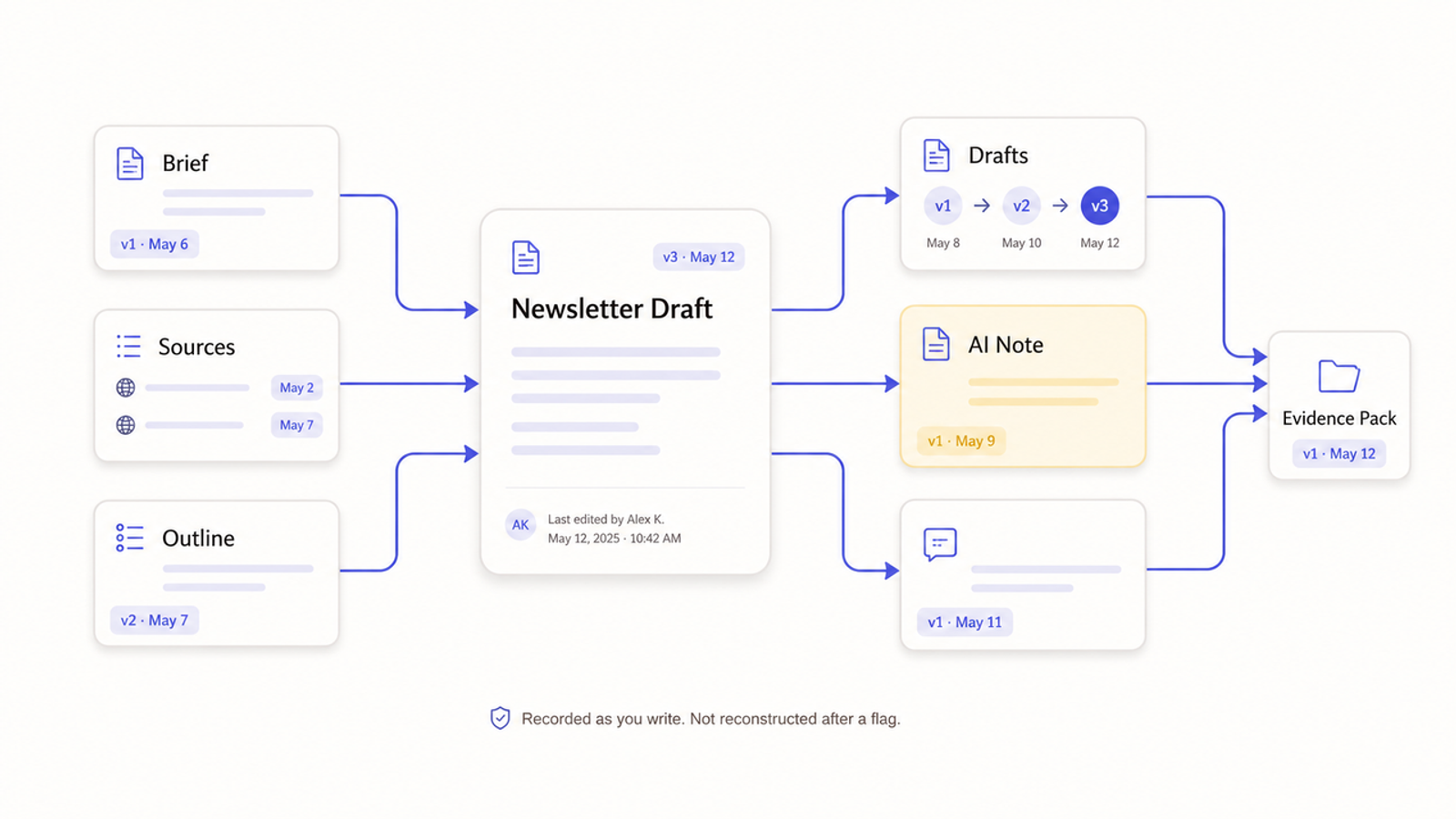 A flowchart showing how the Substack AI detector compiles briefs, sources, and drafts into a writing evidence pack.