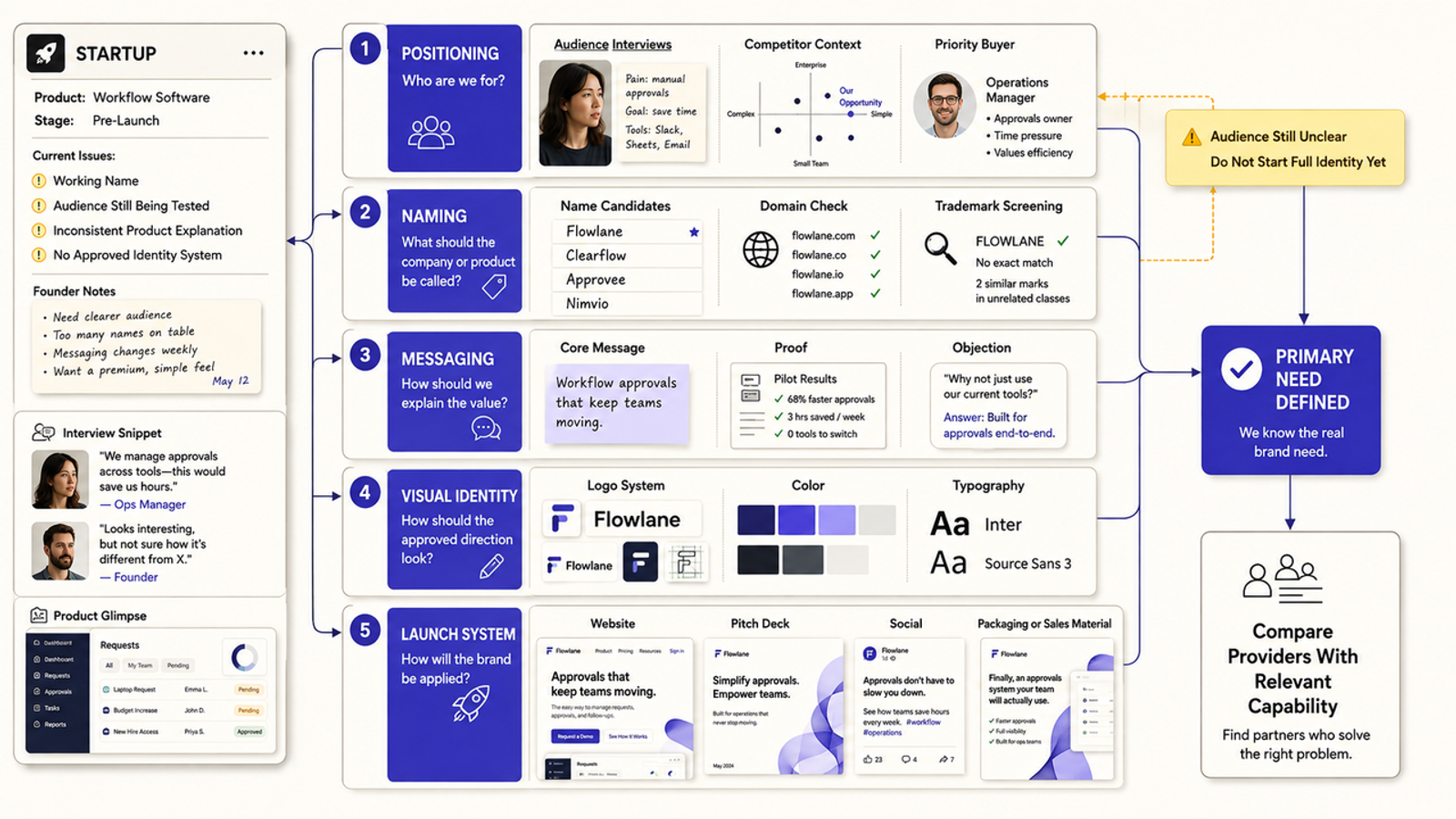 Step-by-step identity process used by top branding companies for startups, covering positioning to launch.