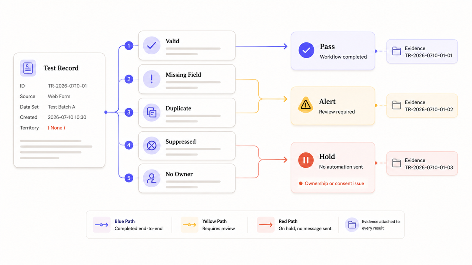 Marketing automation consulting flowchart showing a test record processed through validation steps to Pass, Alert, or Hold.