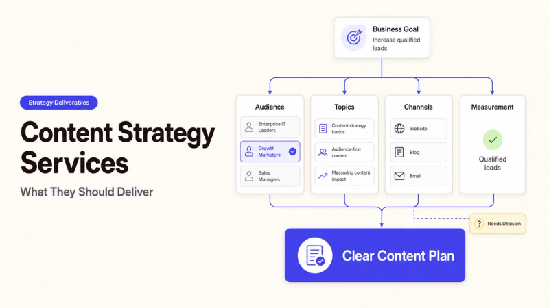 Content strategy services deliverables infographic: business goal leads to a clear content plan via audience, topics, and channels.