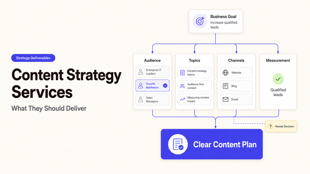 Content strategy services deliverables infographic: business goal leads to a clear content plan via audience, topics, and channels.
