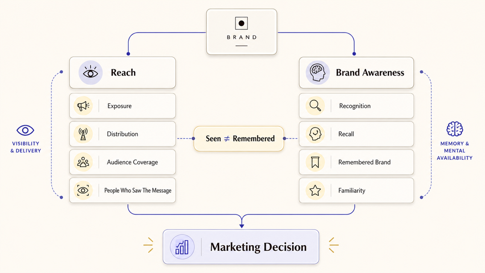 Flowchart detailing reach vs brand awareness metrics, contrasting visibility with memory to guide a marketing decision.