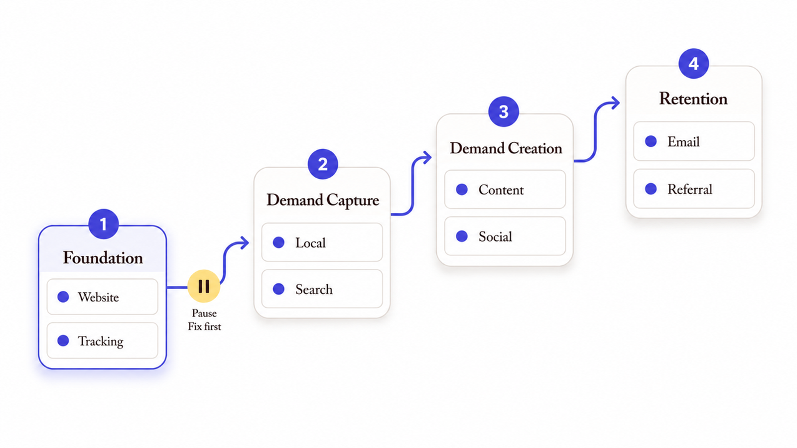 A four-step funnel showing the top digital marketing tactics smb from foundation to retention.