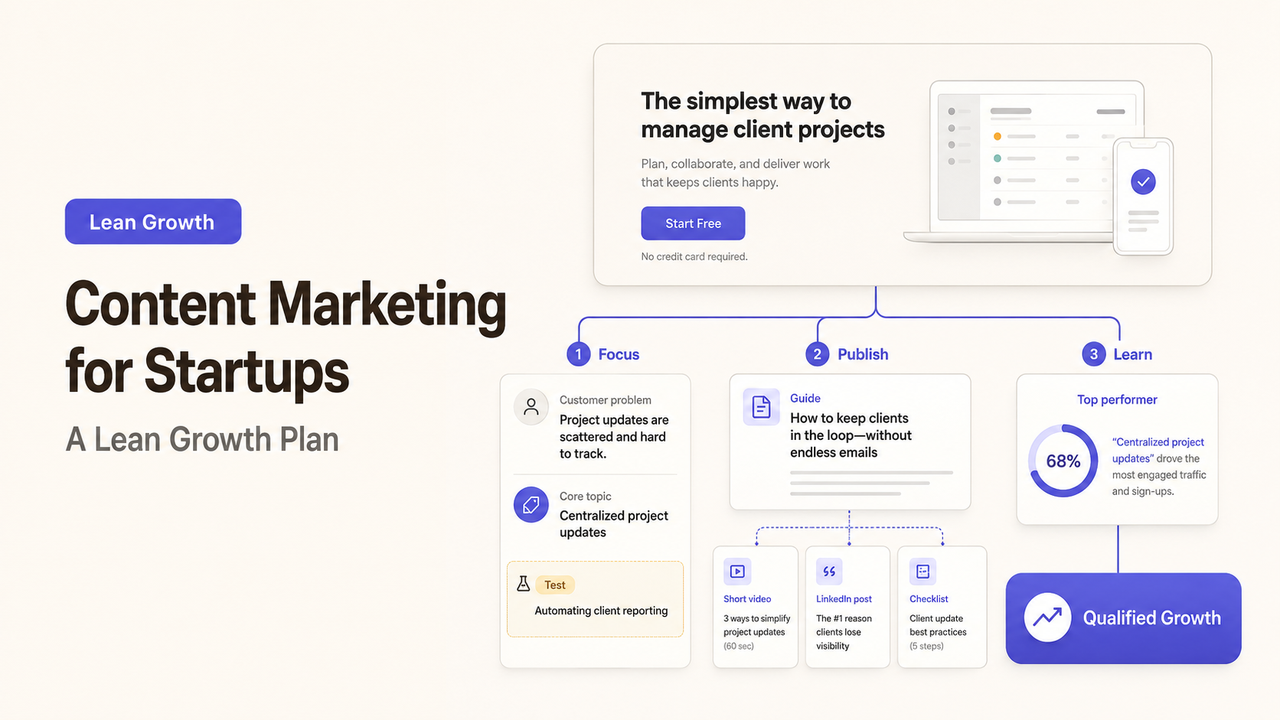 Flowchart illustrating a lean content marketing for startups plan, from focusing on topics to analyzing performance.