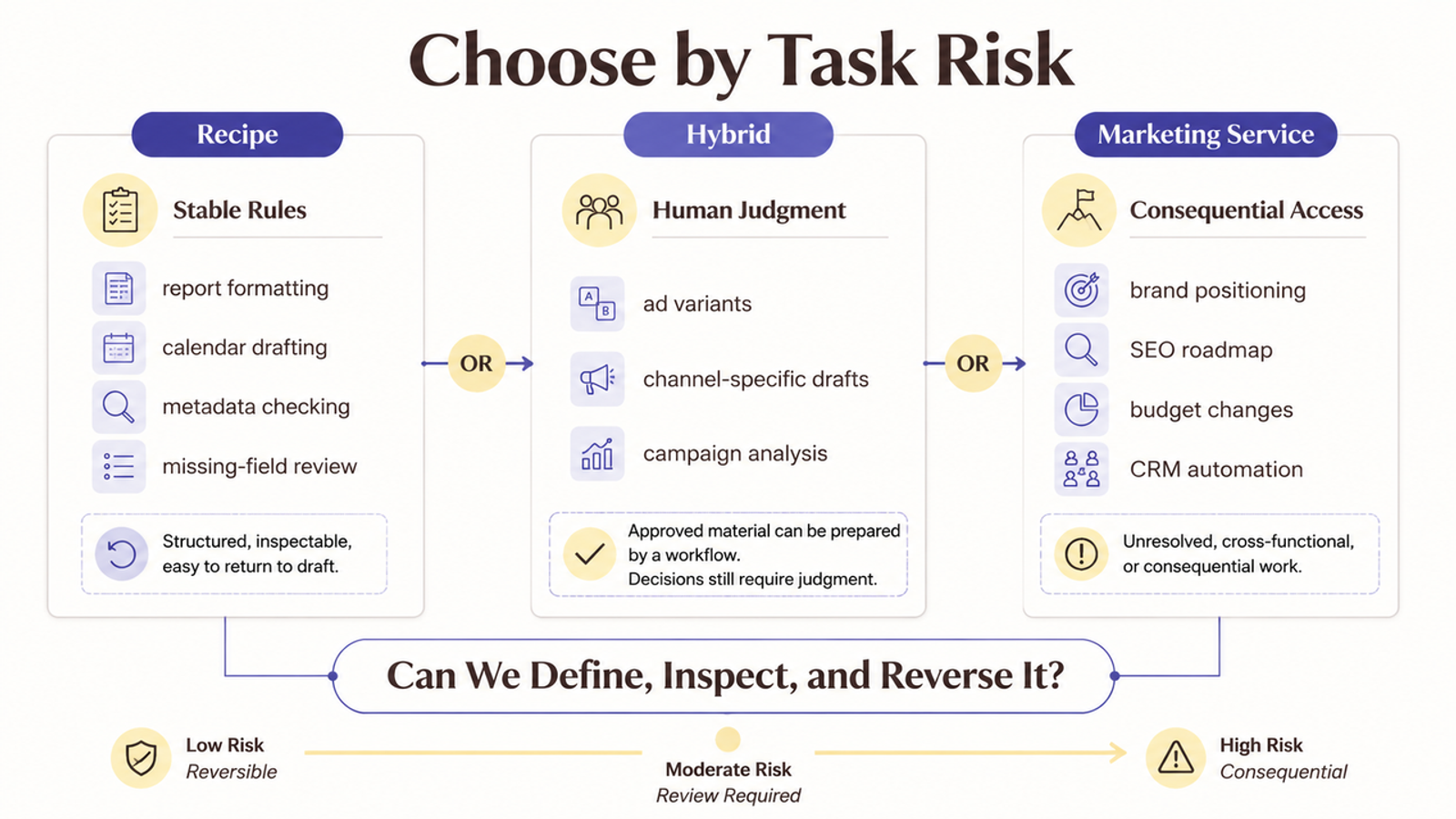 Risk assessment infographic comparing Claude Code vs marketing agency tasks, categorizing from low to high risk.