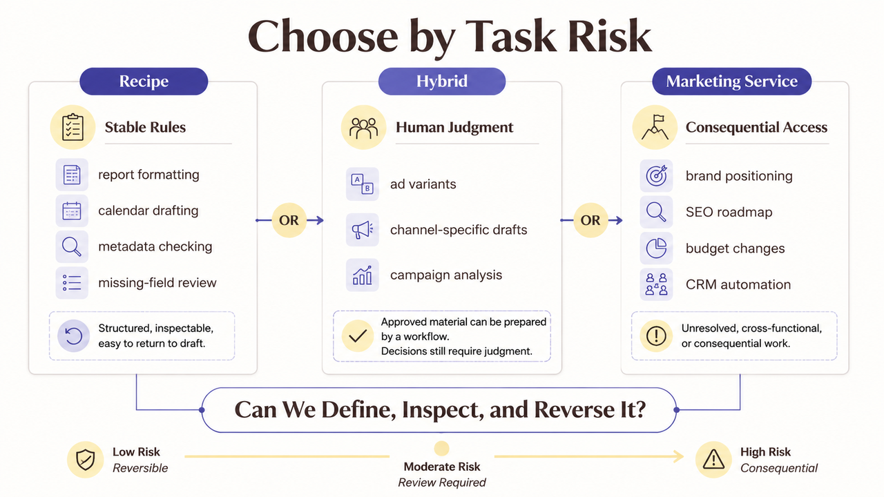 Risk assessment infographic comparing Claude Code vs marketing agency tasks, categorizing from low to high risk.