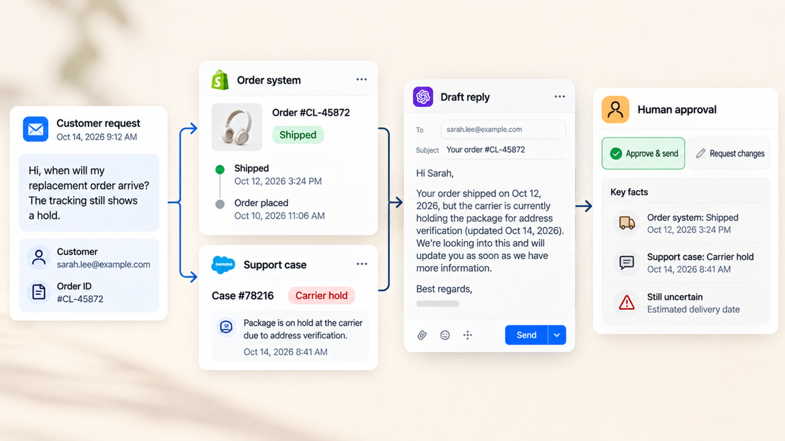 Implement a gemini 4 argon workflow to handle support tickets and generate drafts with human approval.