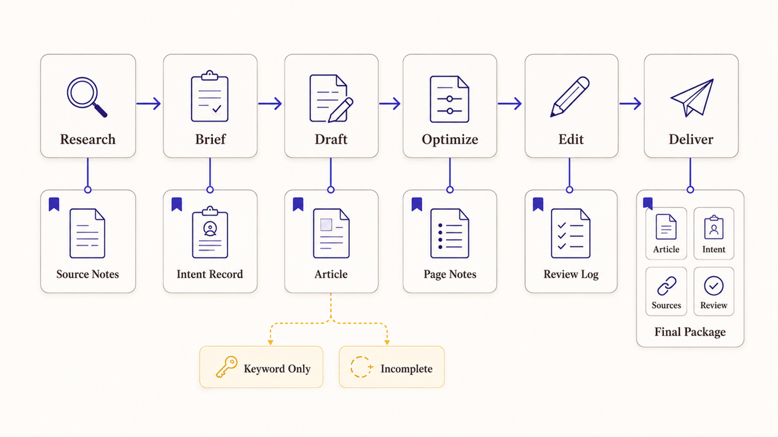 Process diagram showing research, brief, draft, optimization, edit, and deliver steps for professional seo content writing services.