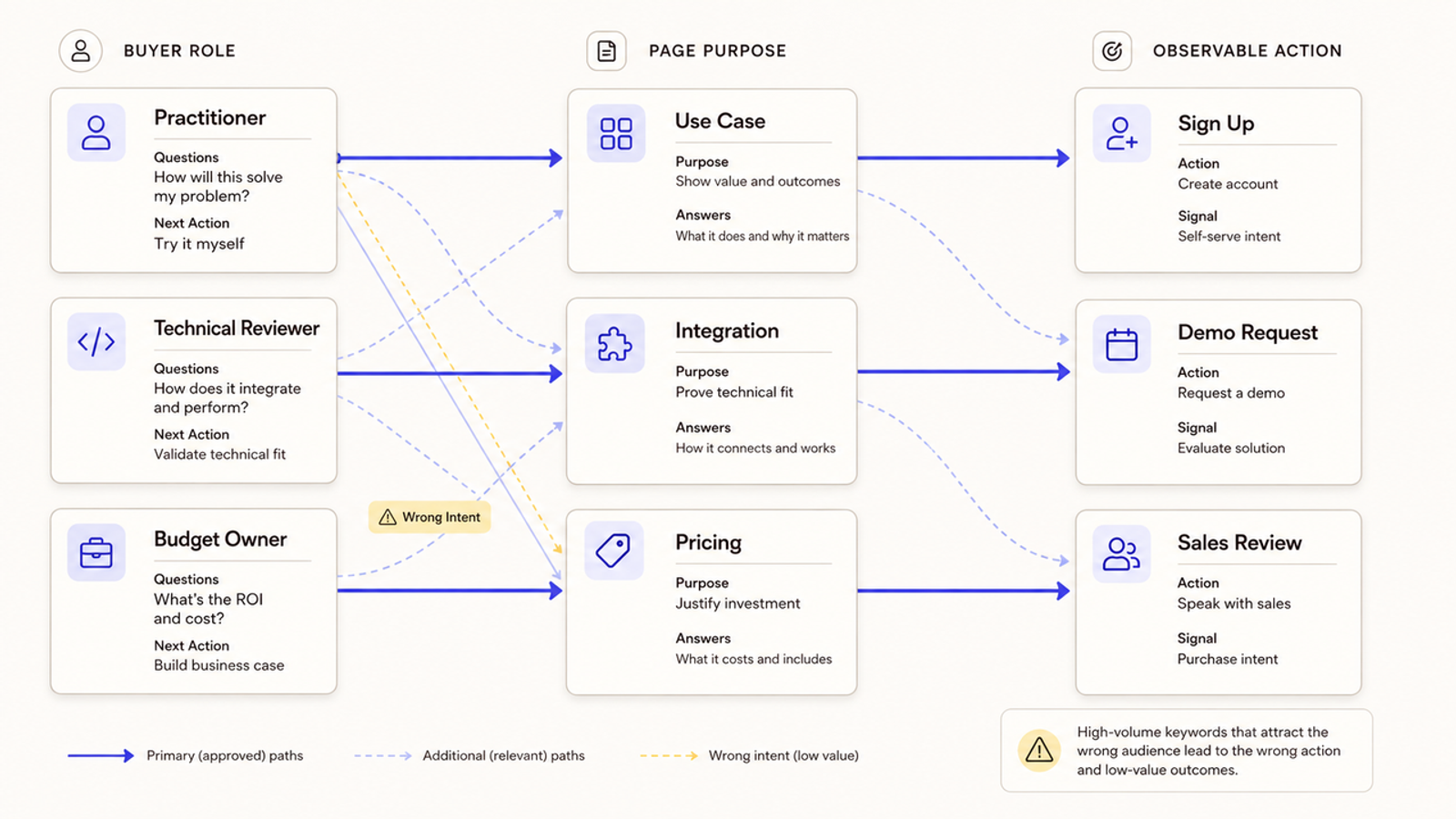 A b2b saas seo agency maps buyer roles like practitioners to page purposes and actions to ensure high-value search intent.