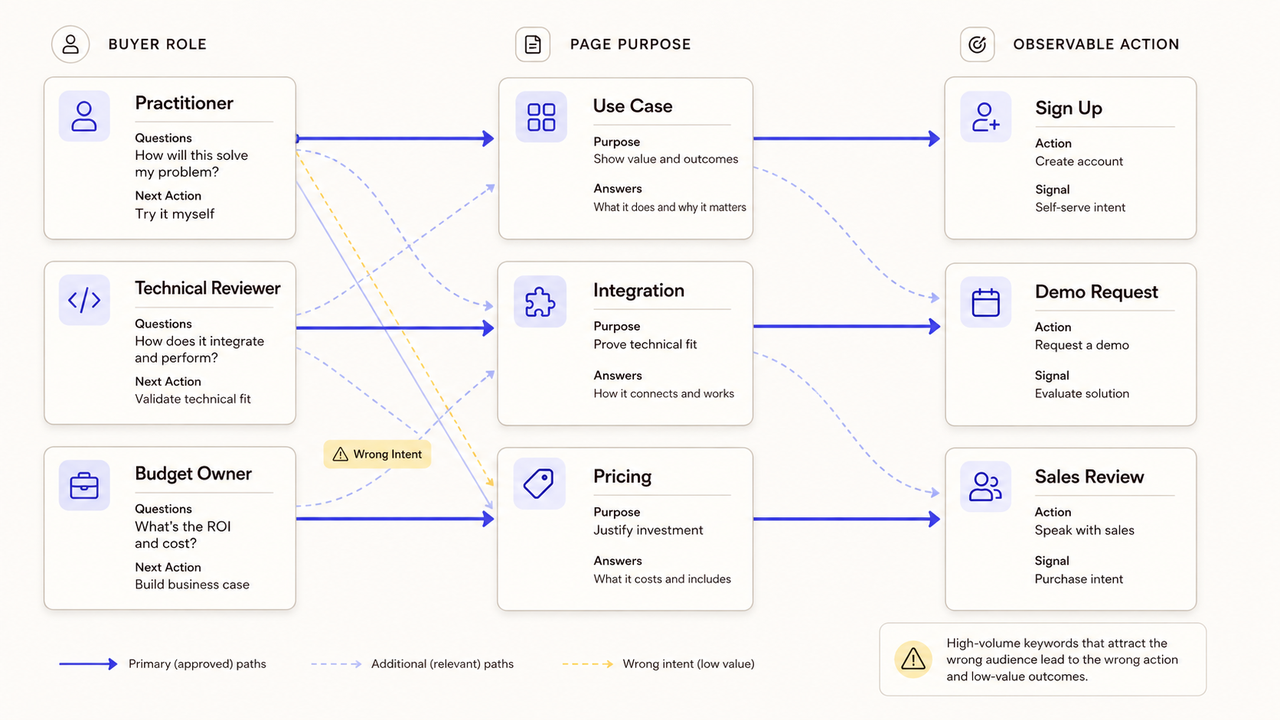A b2b saas seo agency maps buyer roles like practitioners to page purposes and actions to ensure high-value search intent.