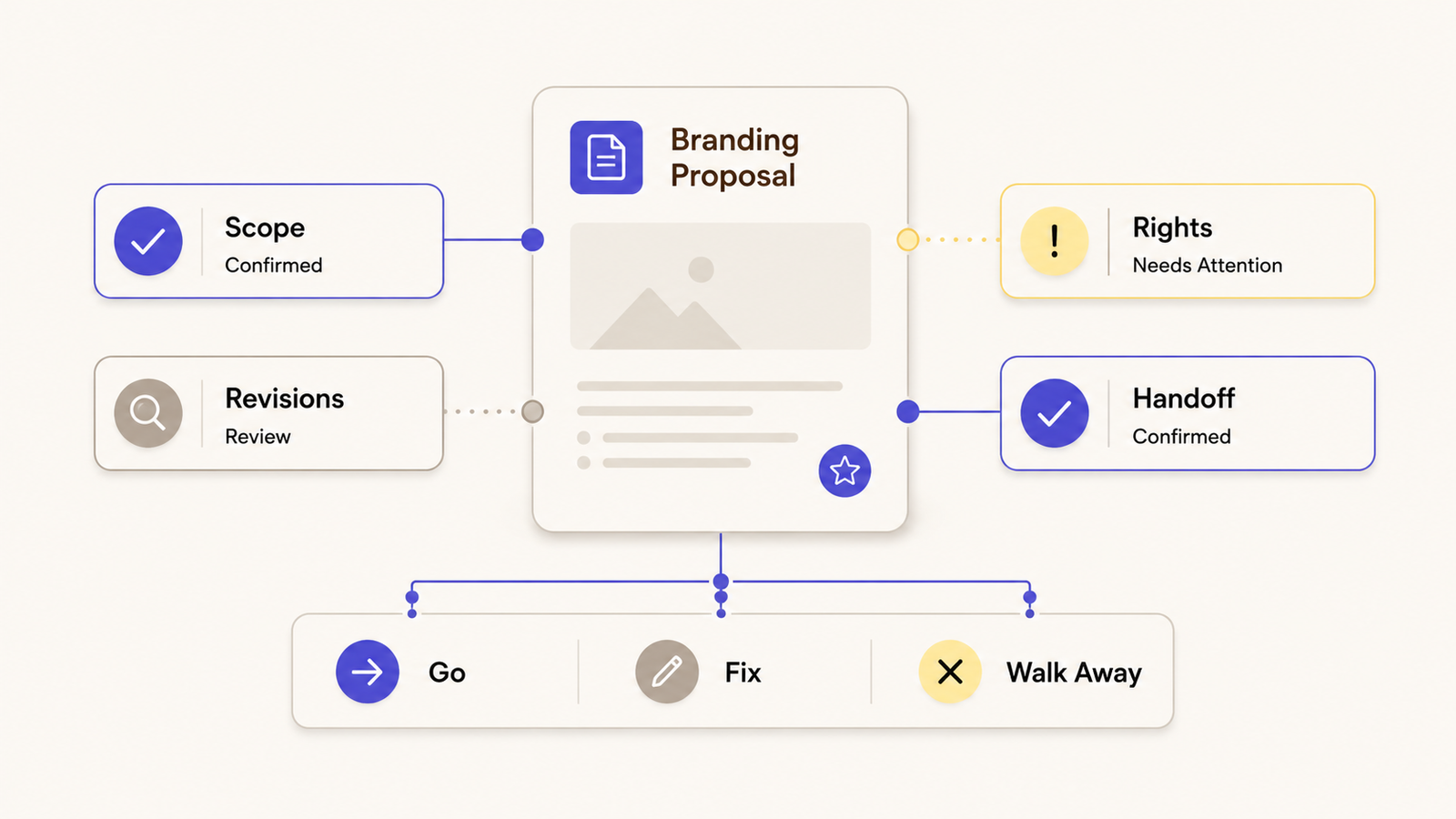 Evaluating a proposal for branding services for small business, reviewing scope, rights, revisions, and handoff terms.