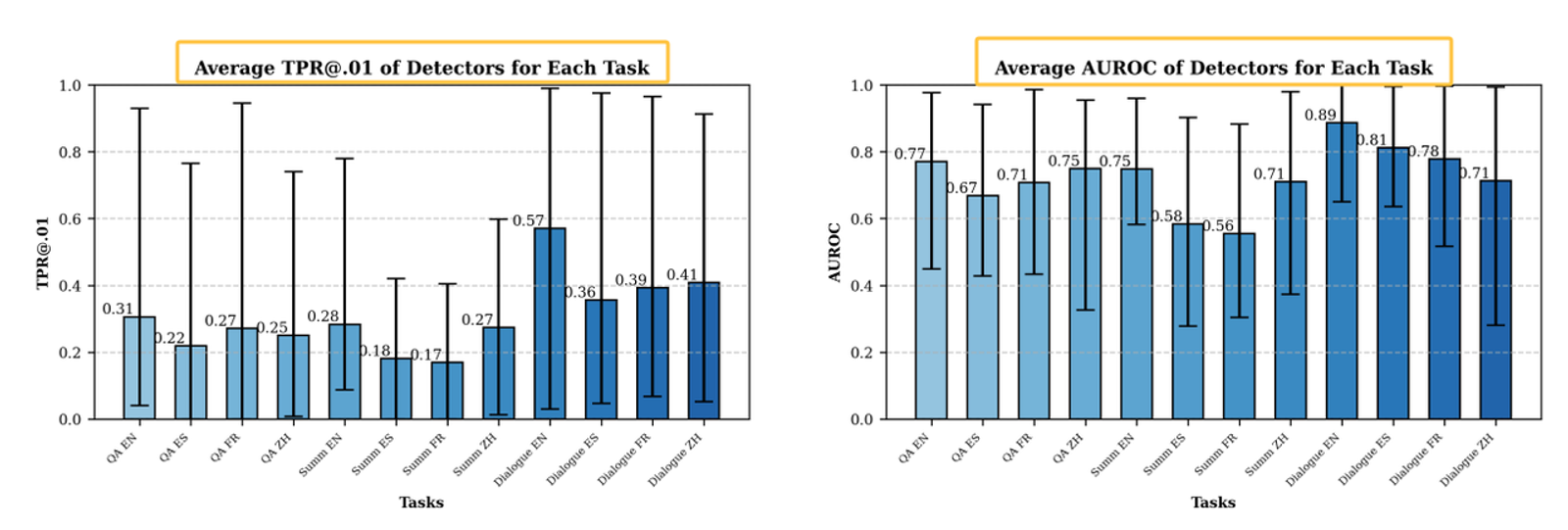 Bar charts displaying AI detector accuracy metrics, comparing average true positive rates and AUROC across various tasks.