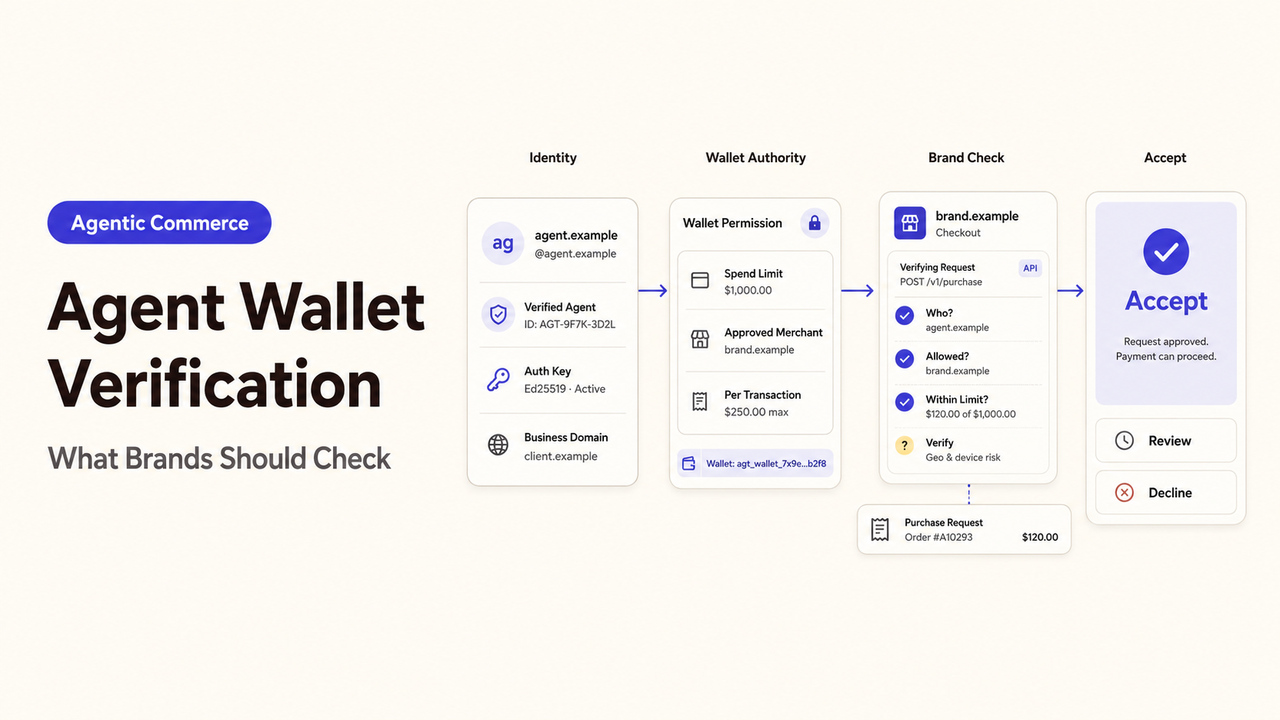 Workflow diagram of Cloudflare Agent Wallet verification showing identity, wallet authority, and brand checks for secure commerce.