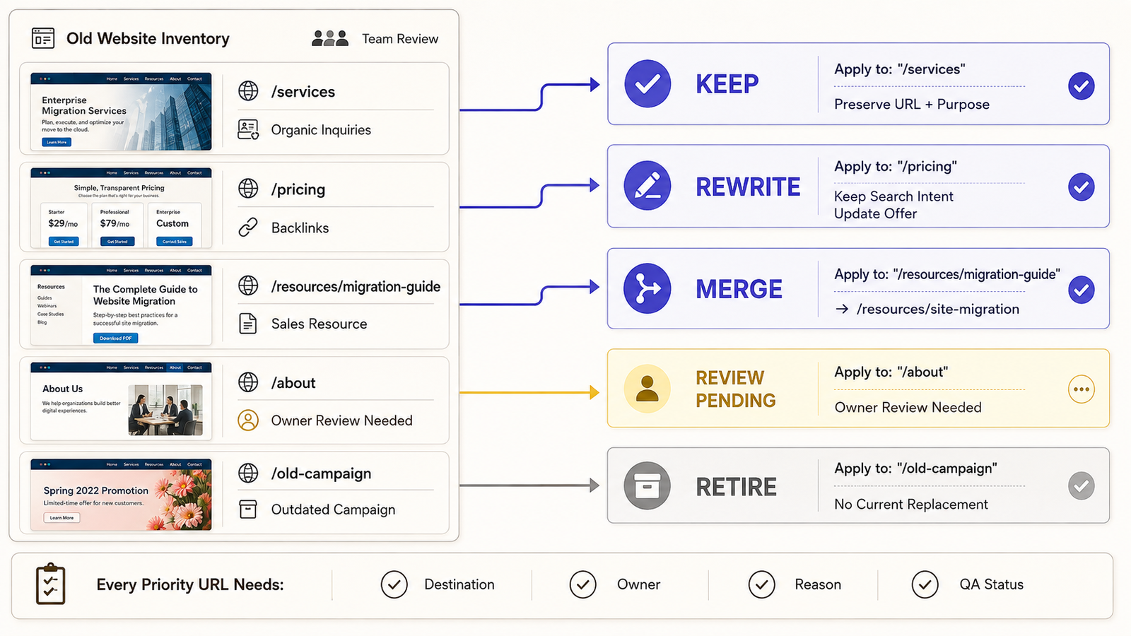 Detailed content audit flowchart for an SEO website redesign, listing old URLs and recommended actions.