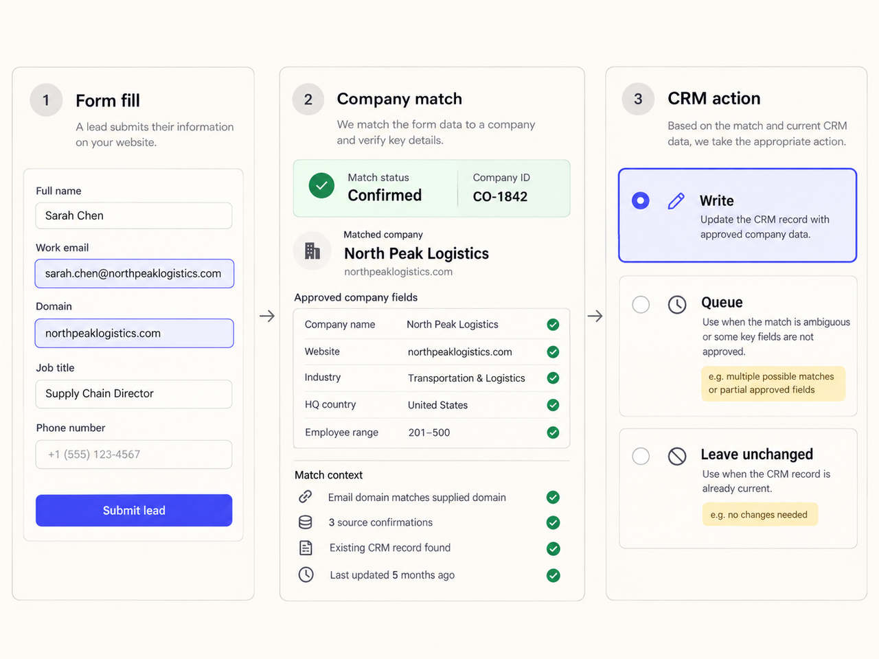 Automate form fills and company matching processes using a reliable lead enrichment api.