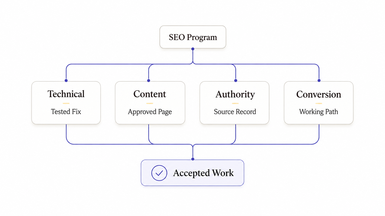 Four pillars of effective B2B SEO services: technical fixes, content creation, authority building, and conversion optimization.