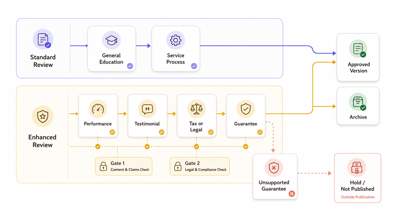 Content review processes in digital marketing for financial advisors to ensure compliance standards.
