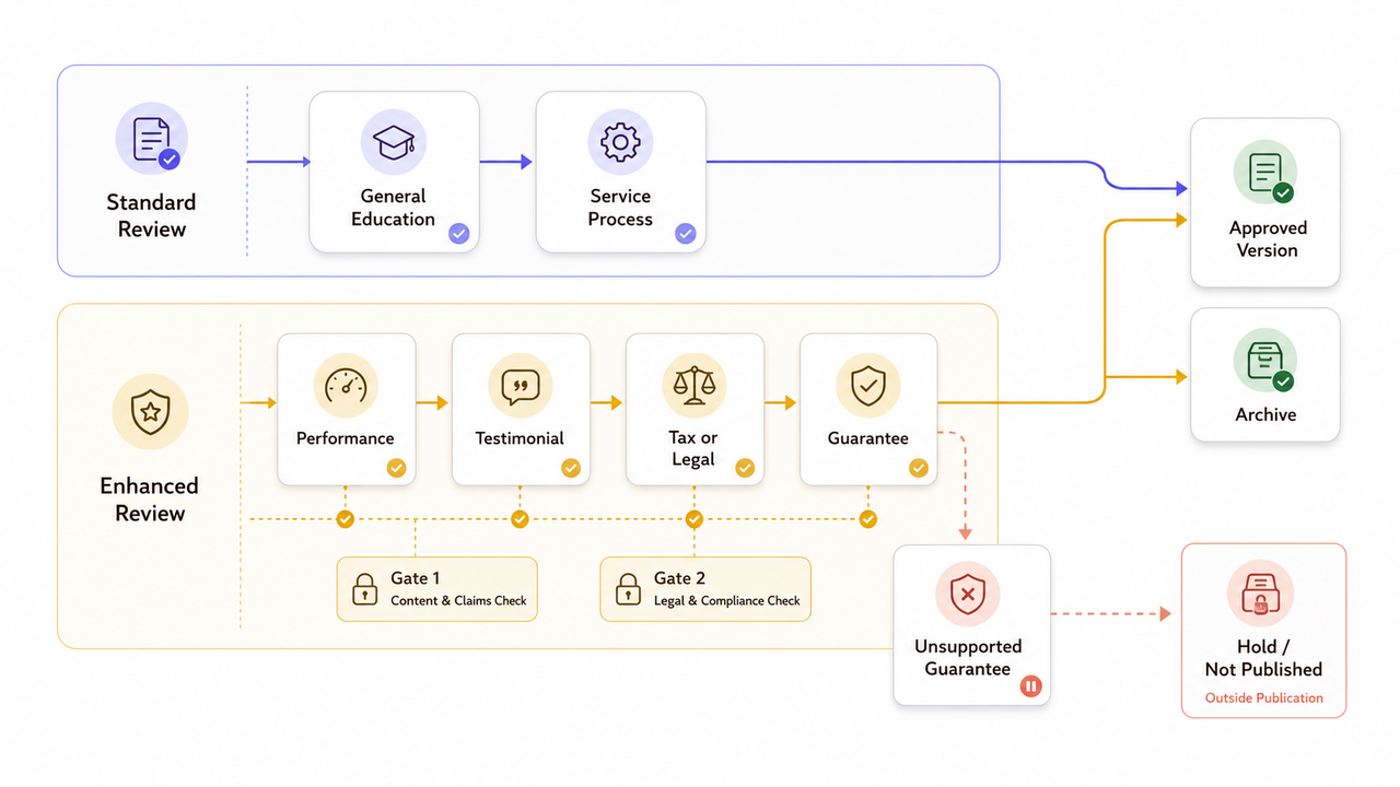 Content review processes in digital marketing for financial advisors to ensure compliance standards.