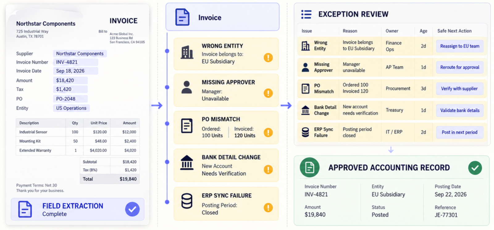 See how ap-automation-software handles invoice exceptions like PO mismatches and missing approvers for accurate records.