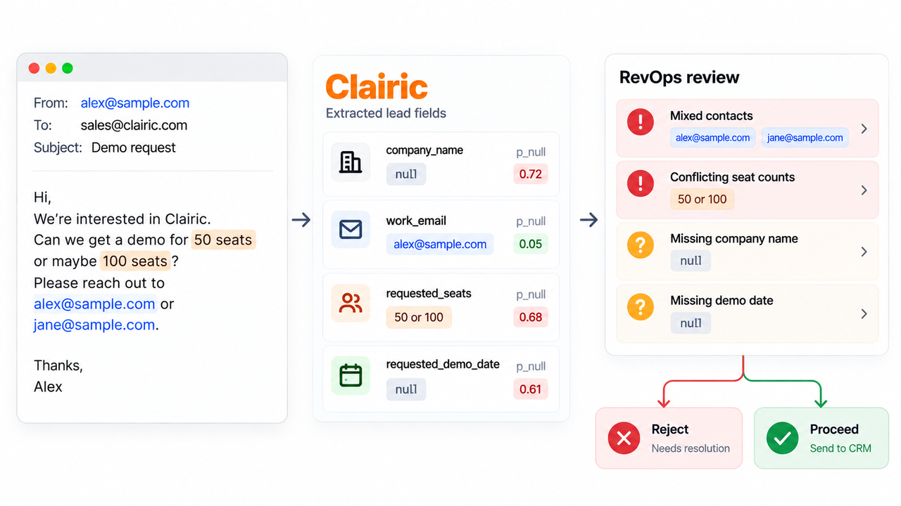 Resolve conflicting lead details and verify fields using clairic lead extraction in RevOps workflows.