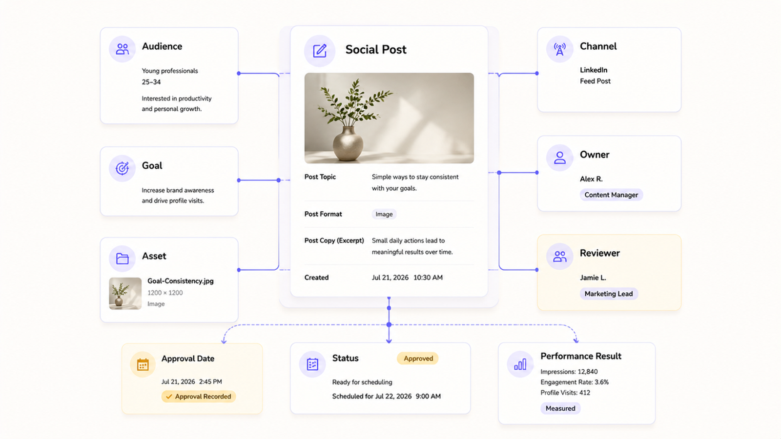 Post components illustrating the benefits and best practices of social media editorial calendars for targeted reach.