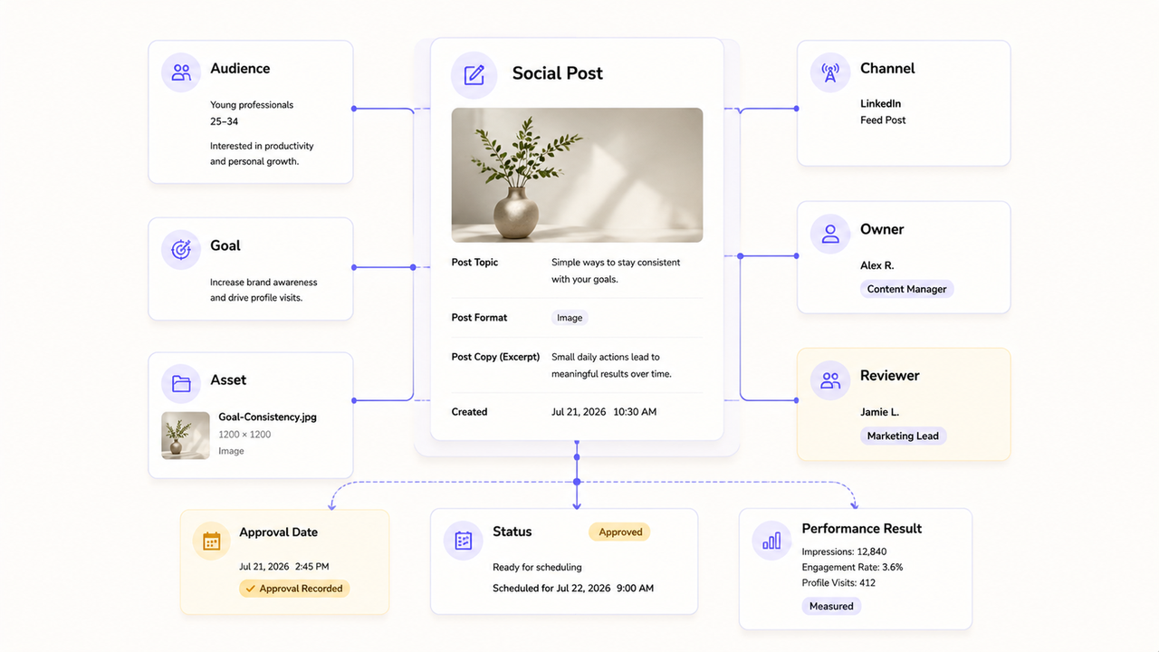 Post components illustrating the benefits and best practices of social media editorial calendars for targeted reach.