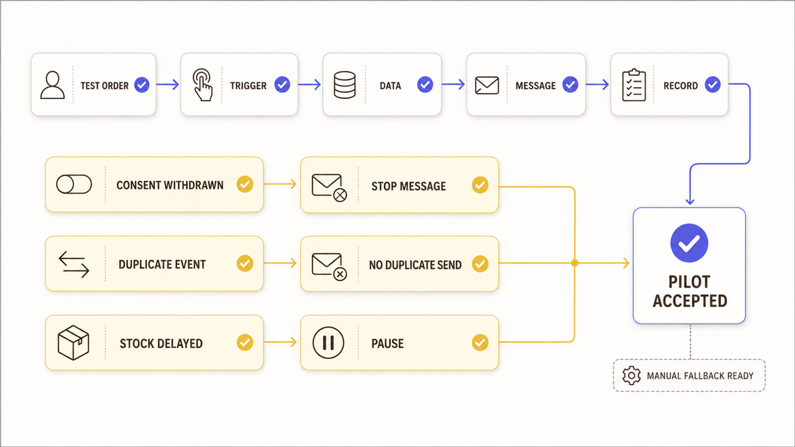 Flowchart illustrating message testing and exception handling within an ecommerce marketing automation setup.