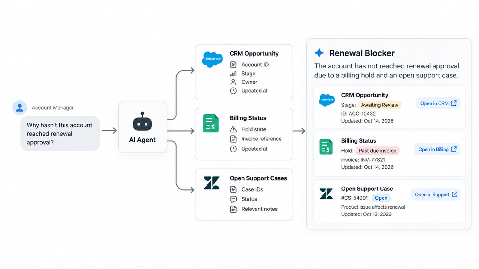 Analyze renewal blockers across CRM and billing systems with muse wonder tools for account managers.