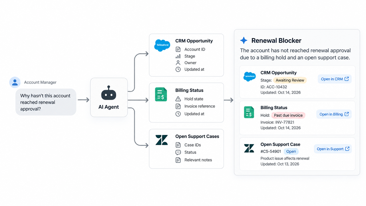 Analyze renewal blockers across CRM and billing systems with muse wonder tools for account managers.