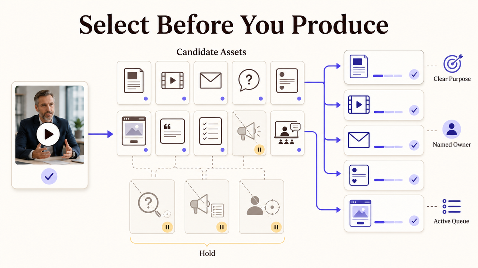 Flowchart displaying asset selection steps for video content repurposing, organizing candidates by purpose and active queues