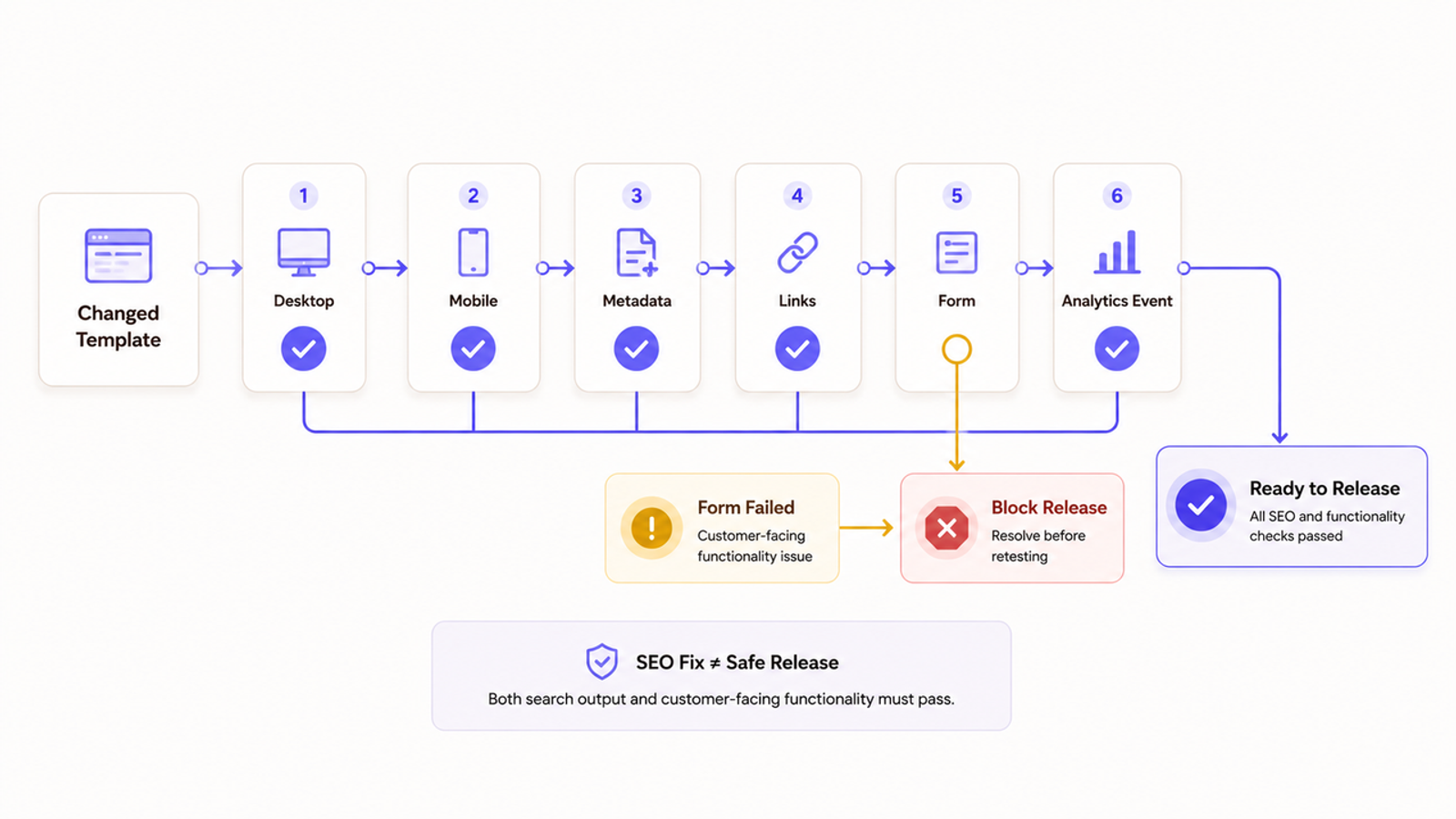 Step-by-step template testing process by a strict wordpress seo agency to ensure safe releases and block broken updates.