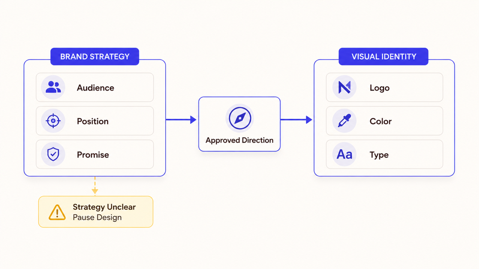 The strategic process for brand identity design services, from audience to visual assets.