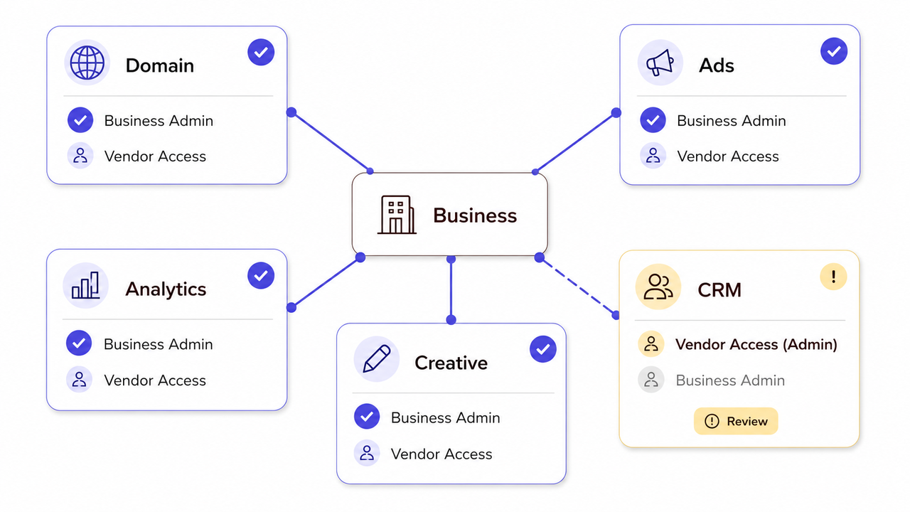 Diagram of business asset access and ownership review during digital marketing due diligence.