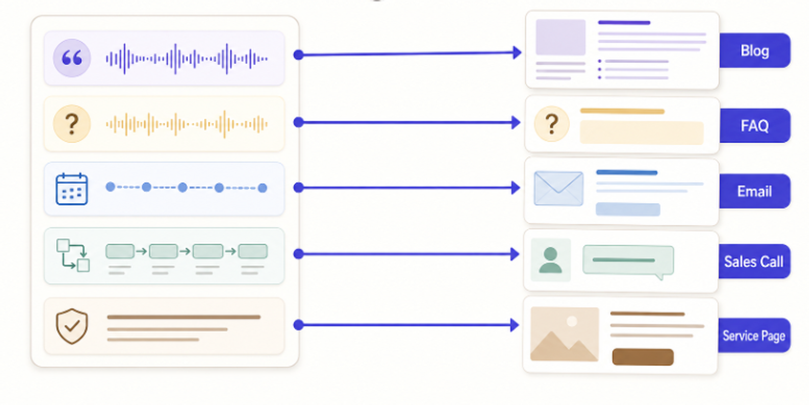 Visual workflow showing an Instagram transcript for business being repurposed into Blog, FAQ, Email, Sales Call, and Service pages.