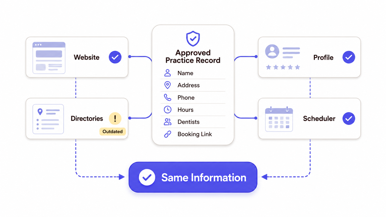 Infographic showing consistent dental practice information (NAP) across website, directories, and profiles for local SEO.