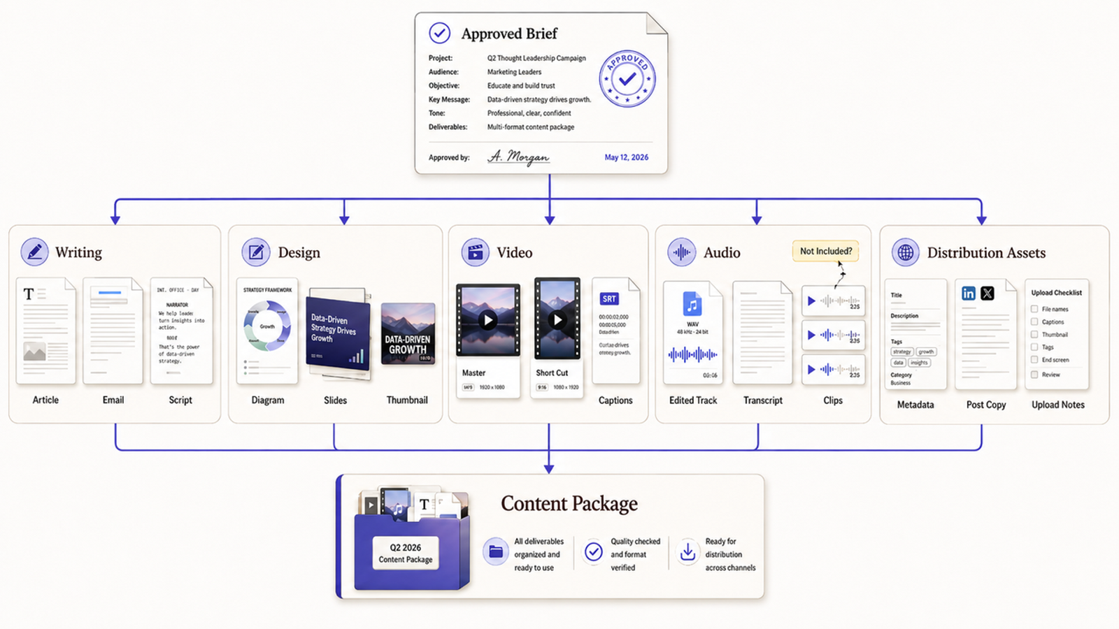 Comprehensive content creation services breakdown showing writing, design, video, audio, and distribution assets.