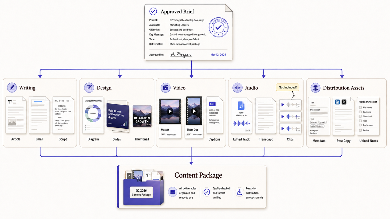 Comprehensive content creation services breakdown showing writing, design, video, audio, and distribution assets.