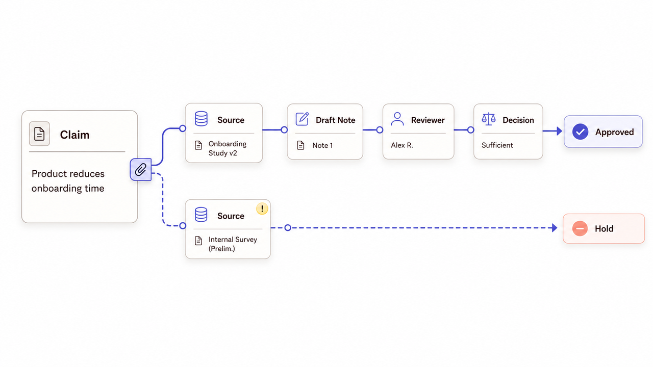 A diagram mapping claim verification with sources and reviewers to ensure AI content trust before approval.