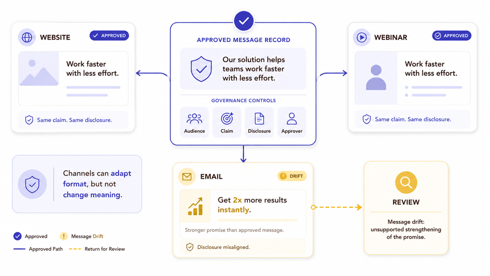 Message compliance and drift control in digital marketing for financial advisors across channels.