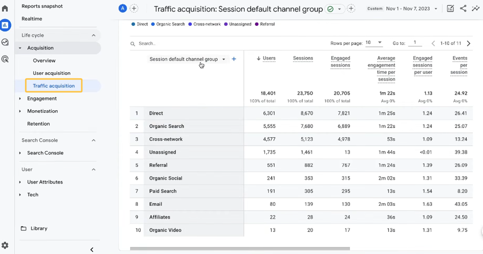 Traffic acquisition analytics table evaluating content marketing lead gen session default channel groups.