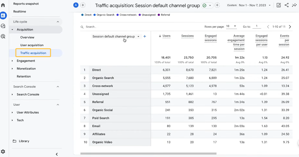 Traffic acquisition analytics table evaluating content marketing lead gen session default channel groups.