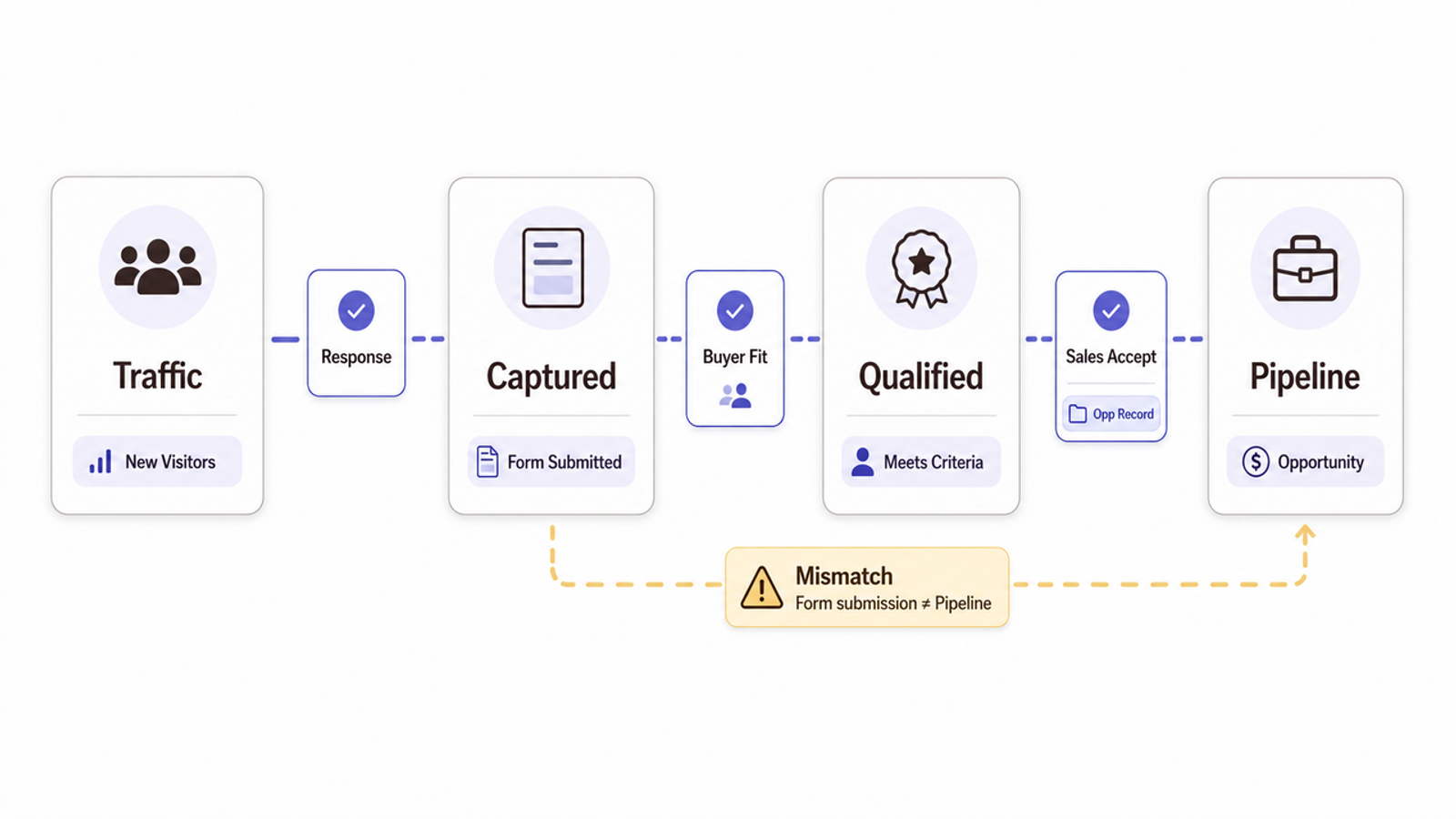 Diagram of content marketing lead gen pipeline stages from traffic to captured, qualified, and pipeline.