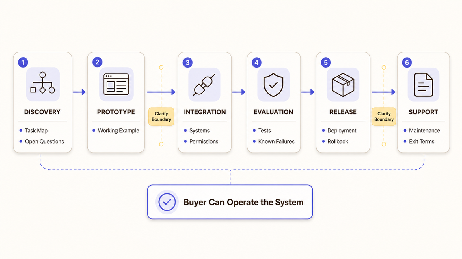 Lifecycle process for AI agent development services, covering discovery, prototyping, integration, evaluation, and support.